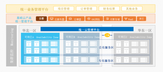 云计算竞争进入深水区 专有云市场成新赛道